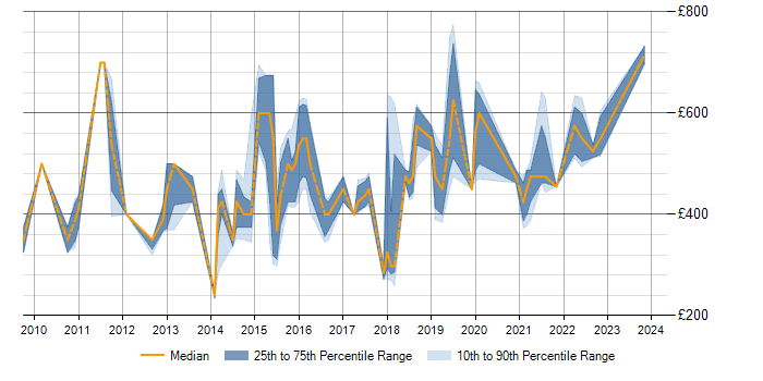 Daily rate trend for Logical Data Model in Edinburgh