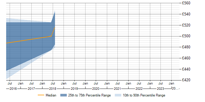 Daily rate trend for Logical Data Model in Shropshire