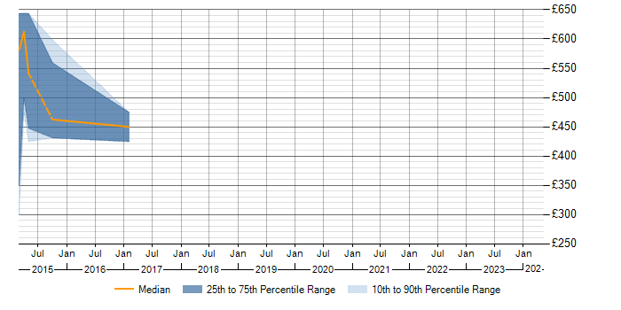 Daily rate trend for Lombardi in Manchester