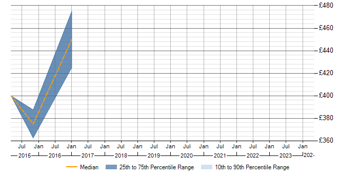 Daily rate trend for Lombardi in the Midlands