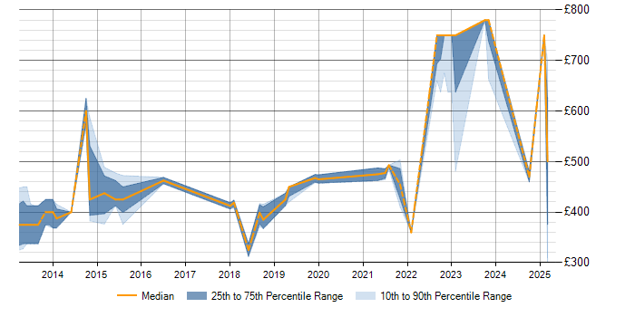 Daily rate trend for Low Latency in Scotland