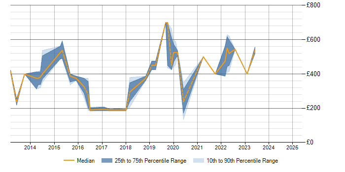 Daily rate trend for LPIC in England