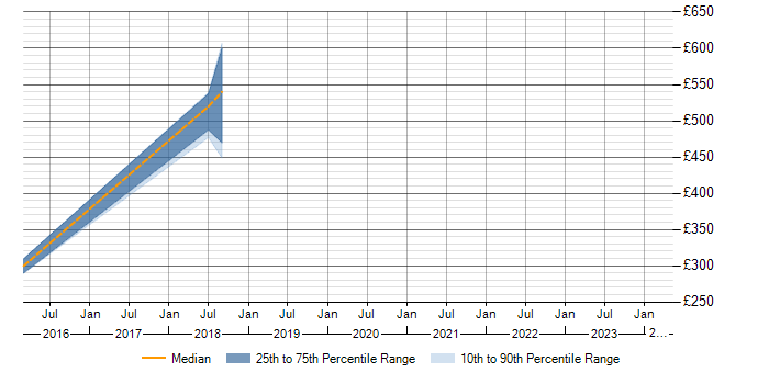 Daily rate trend for Lumira in Hampshire