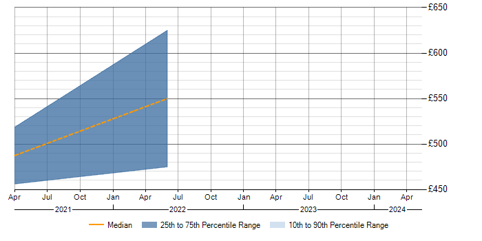 Daily rate trend for Mali in the East of England
