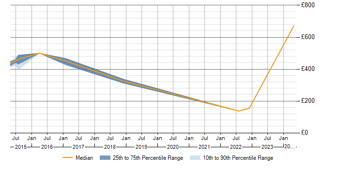 Daily rate trend for Malware Detection/Protection in Hampshire