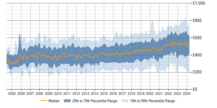 Daily rate trend for Management Information System in England