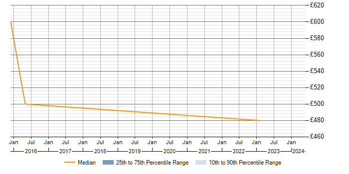Daily rate trend for Management Information System in the Isle of Man