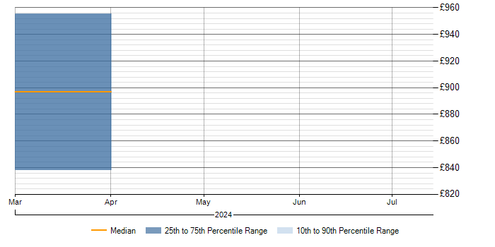 Daily rate trend for Management Information System in Northumberland