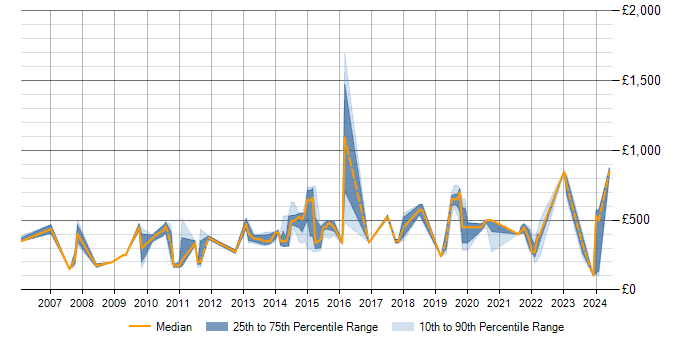 Daily rate trend for Management Information System in Somerset