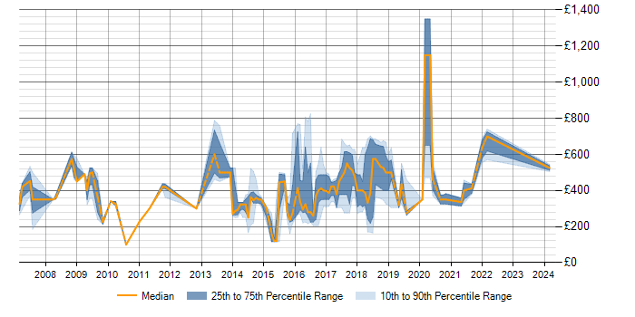 Daily rate trend for Management Information System in Tyne and Wear