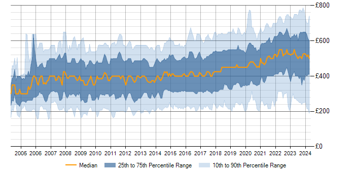 Daily rate trend for Management Information System in the UK