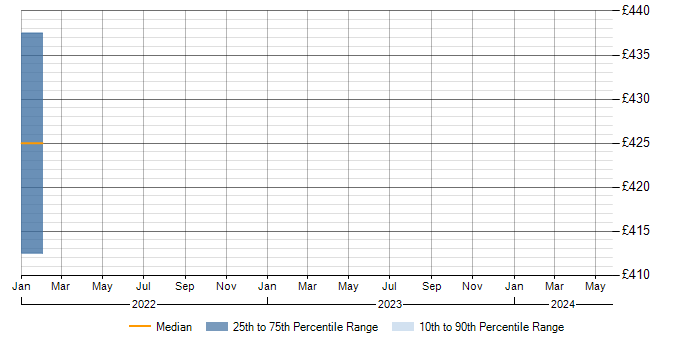 Daily rate trend for Management Information System in Wigan