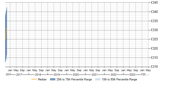 Daily rate trend for Manual Tester in Northamptonshire
