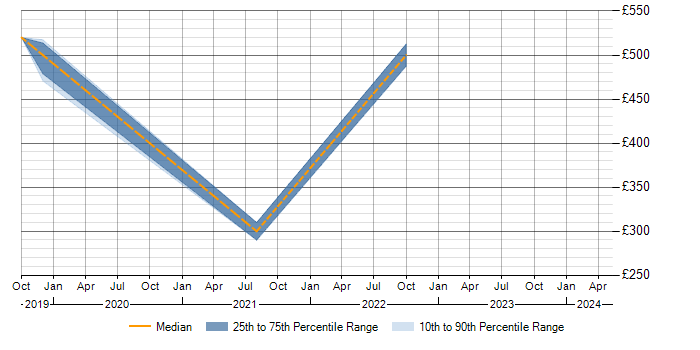 Daily rate trend for Manufacturing in Trowbridge