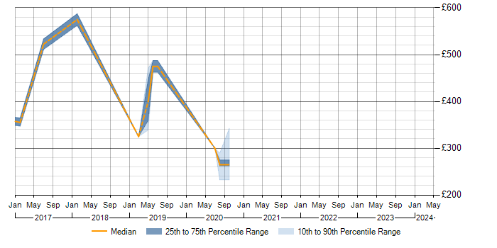 Daily rate trend for MariaDB in Yorkshire