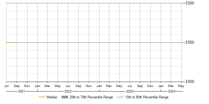 Daily rate trend for Marvel in Birmingham