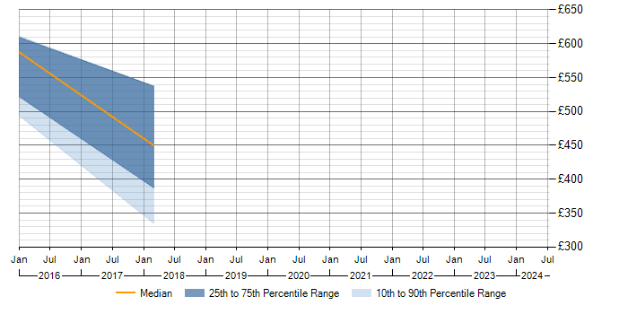 Daily rate trend for Mashery in the East of England