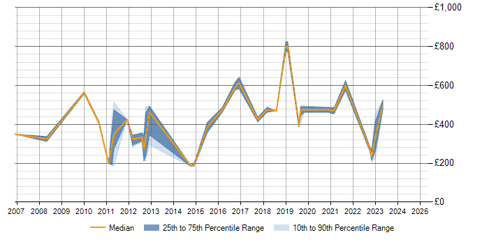 Daily rate trend for Matrix Management in Cambridgeshire