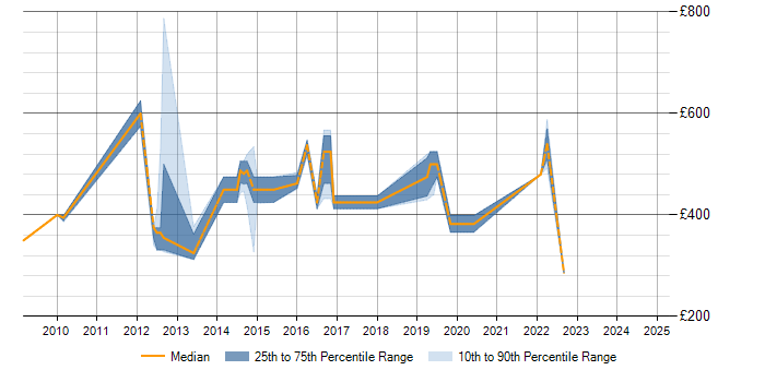 Daily rate trend for Matrix Management in Kent