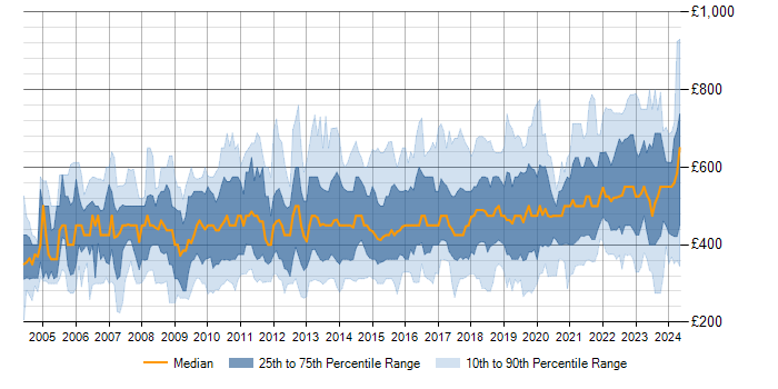 Daily rate trend for Matrix Organization in the UK