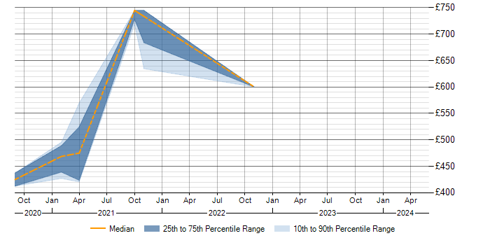 Daily rate trend for MBCS in Corsham