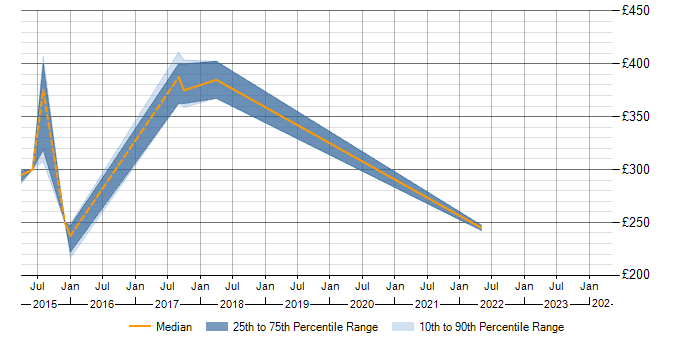 Daily rate trend for McAfee ePO in Oxfordshire
