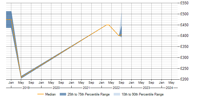 Daily rate trend for McAfee ePO in Portsmouth