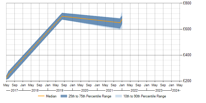 Daily rate trend for McAfee ePO in Suffolk
