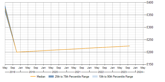 Daily rate trend for MCSA in Peterborough