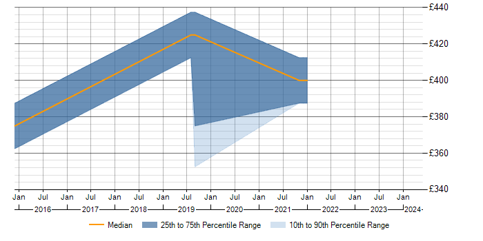 Daily rate trend for MDX in Gloucestershire