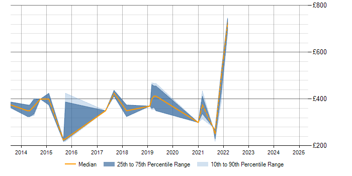 Daily rate trend for Memory Management in Scotland