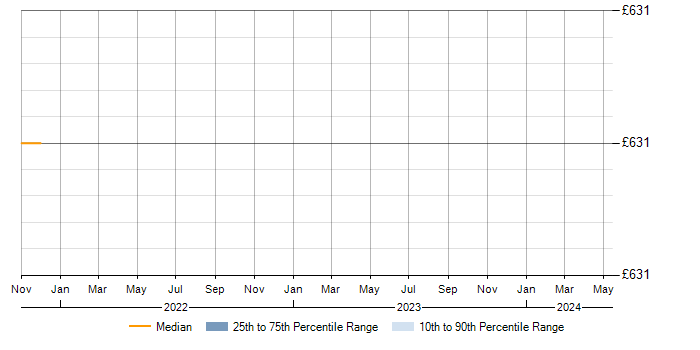 Daily rate trend for Mendix in Oxfordshire