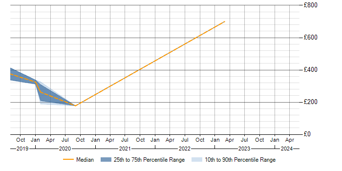 Daily rate trend for Meraki in East Sussex