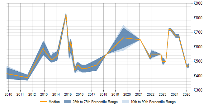 Daily rate trend for Metadata Management in Wiltshire