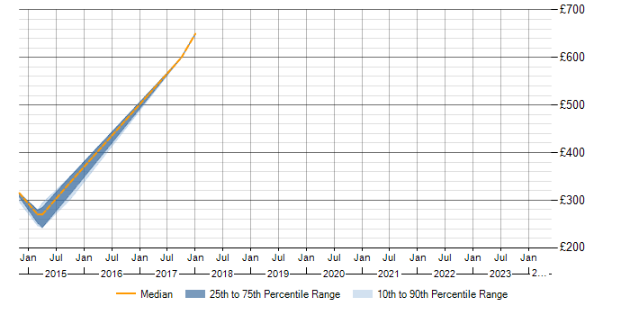 Daily rate trend for Metadata Repository in South Wales