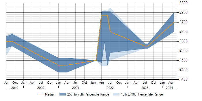 Daily rate trend for MicroProfile in the UK