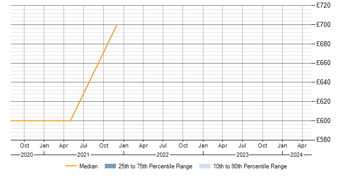 Daily rate trend for Microsoft in Bordon