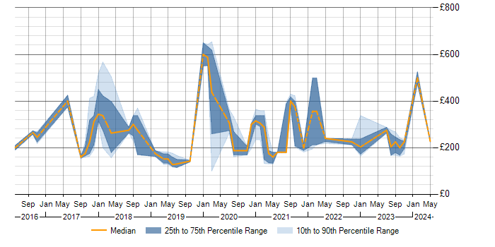 Daily rate trend for Microsoft 365 in Bath