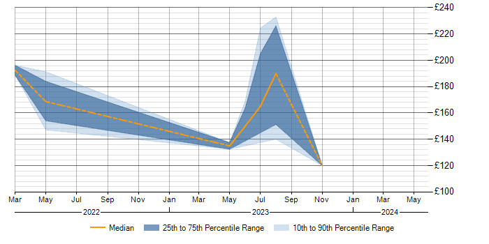 Daily rate trend for Microsoft 365 in Bridgwater