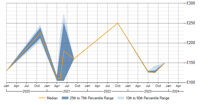 Daily rate trend for Microsoft 365 in Bury St Edmunds