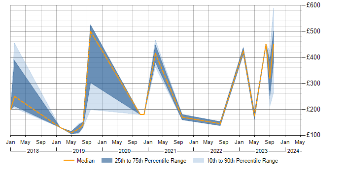 Daily rate trend for Microsoft 365 in Cumbria