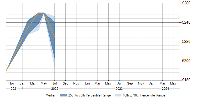 Daily rate trend for Microsoft 365 in Daventry