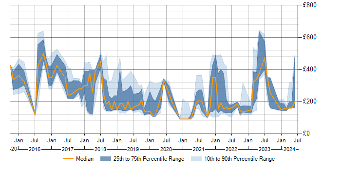 Daily rate trend for Microsoft 365 in Derbyshire