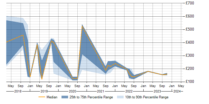 Daily rate trend for Microsoft 365 in Dundee