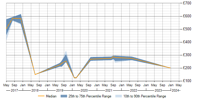 Daily rate trend for Microsoft 365 in Huntingdon