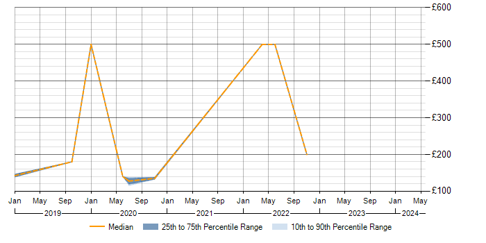 Daily rate trend for Microsoft 365 in Leamington Spa