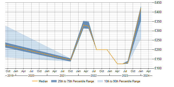 Daily rate trend for Microsoft 365 in Stirling