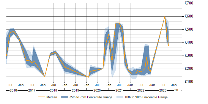 Daily rate trend for Microsoft 365 in Stoke-on-Trent