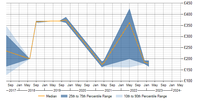 Daily rate trend for Microsoft 365 in Tamworth