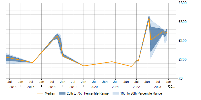 Daily rate trend for Microsoft 365 in Wokingham